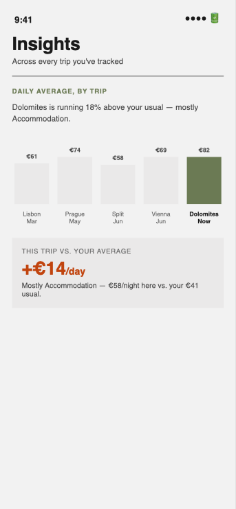 Trevva Insights screen comparing daily average spend across trips