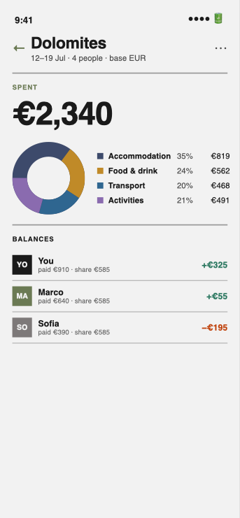 Trevva trip overview screen showing category spend and balances